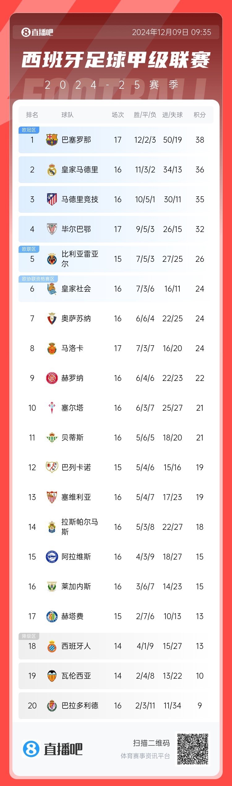 西甲最强球队将进行一场硬仗，目前排名领跑积分榜的简单介绍