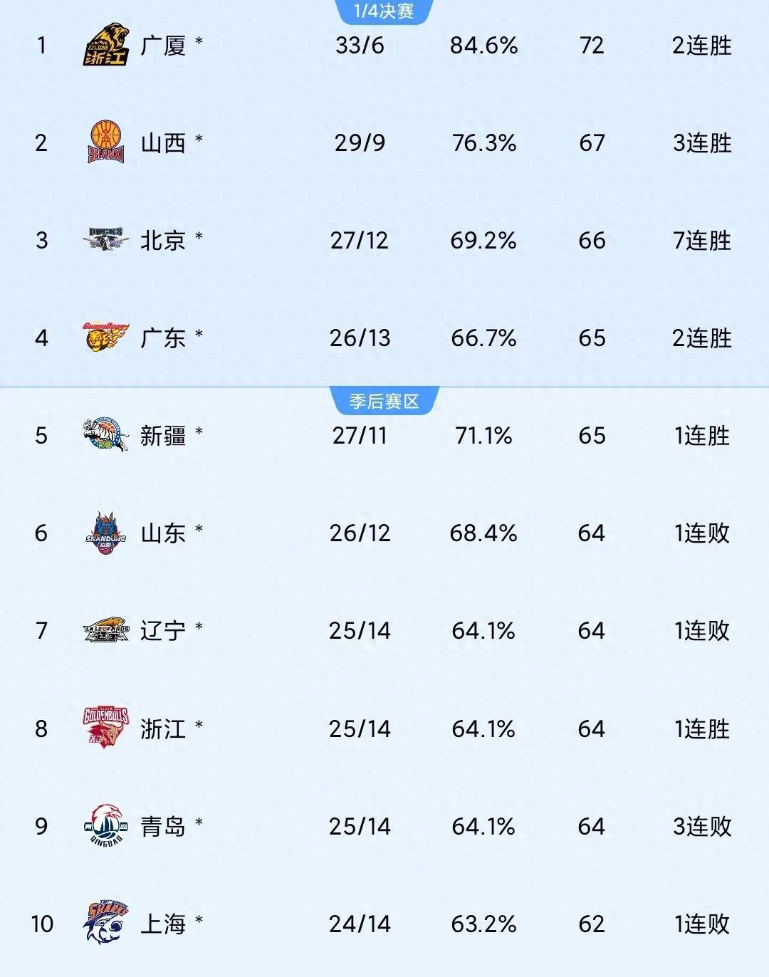 弗格32分辽宁终结上海16连胜江苏不敌新疆的简单介绍