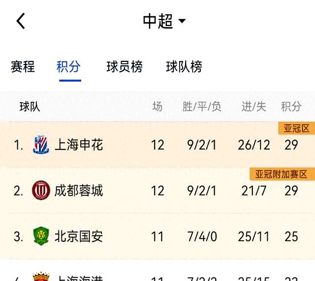 关于今晚刚刚3：2淘汰海港，申花就迎来一个大喜讯，中超争冠希望大增的信息