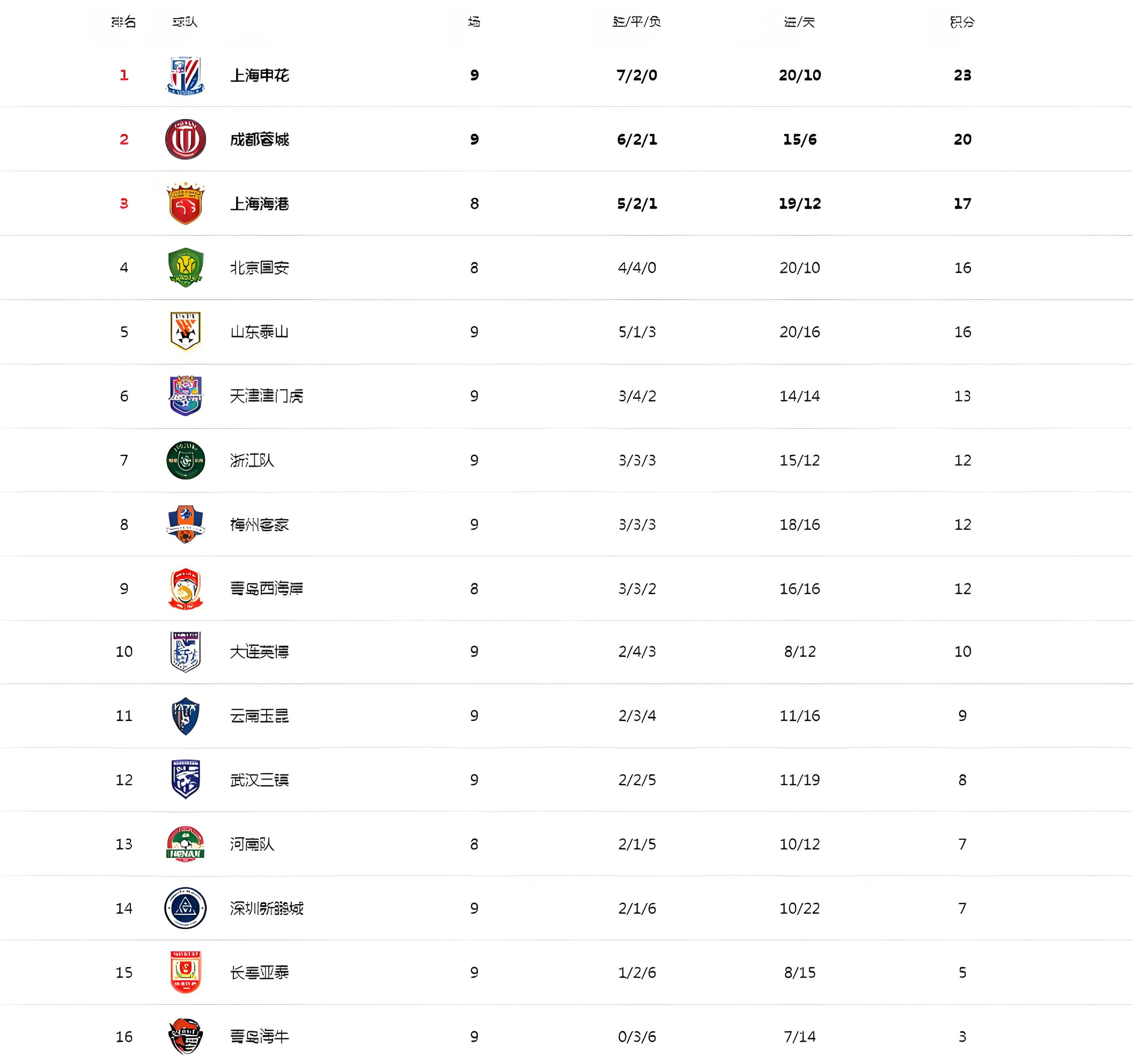 关于蓉城5-0大胜新鹏城，国安4-0、泰山3-1，中超积分榜最新公布的信息