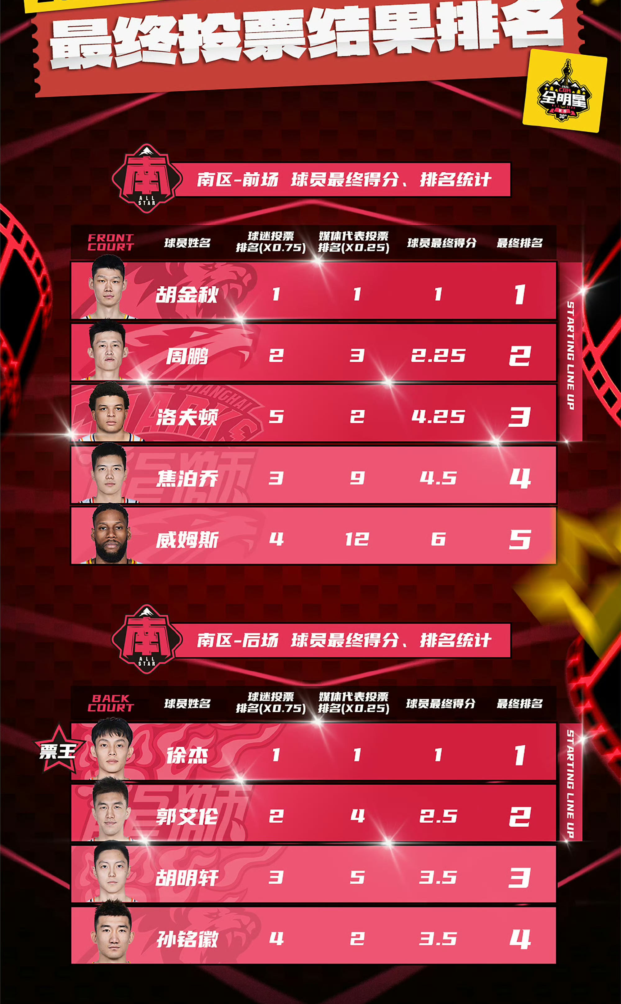 包含票王+东道主!克拉克自宣：缺席全明星赛和三分大赛的词条