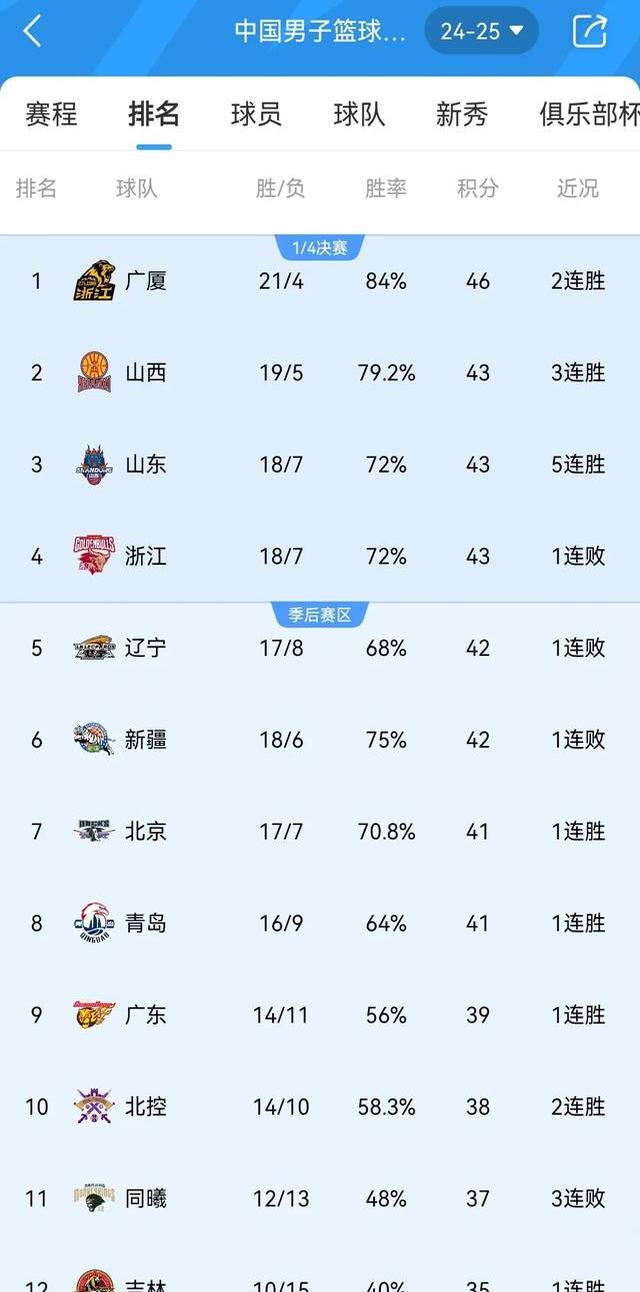 CBA排名大洗牌：辽宁被黑马逆转，山东稳固前三，北控险胜深圳