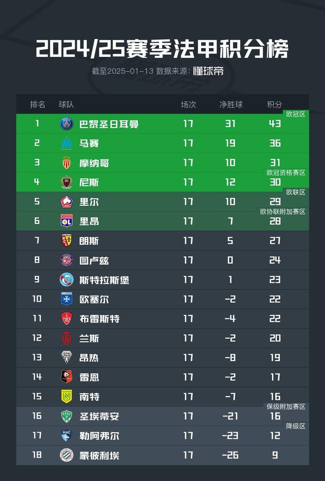 里尔客场连胜，法甲积分榜上升势如脱缰野马